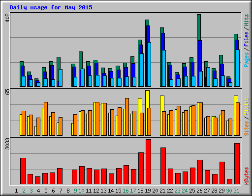 Daily usage for May 2015
