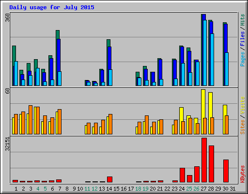 Daily usage for July 2015