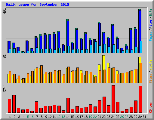 Daily usage for September 2015