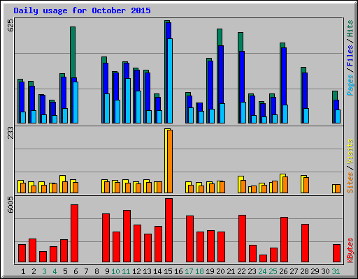 Daily usage for October 2015