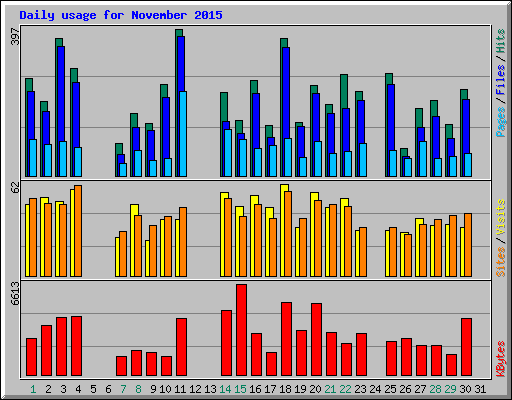 Daily usage for November 2015