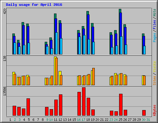 Daily usage for April 2016