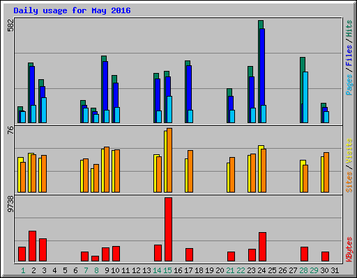 Daily usage for May 2016
