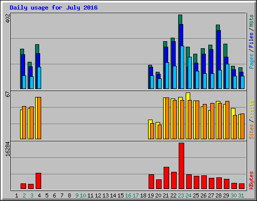 Daily usage for July 2016