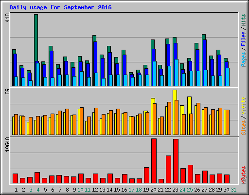Daily usage for September 2016