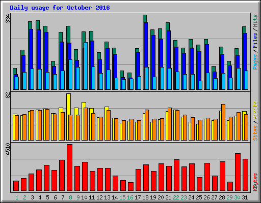 Daily usage for October 2016