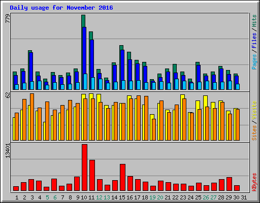 Daily usage for November 2016
