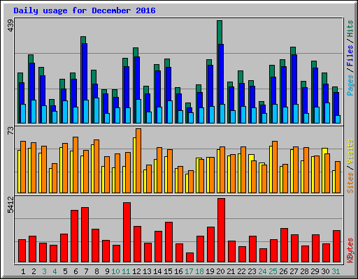 Daily usage for December 2016