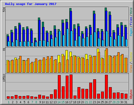 Daily usage for January 2017