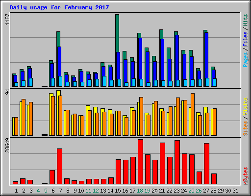 Daily usage for February 2017