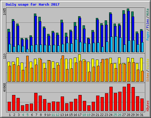 Daily usage for March 2017