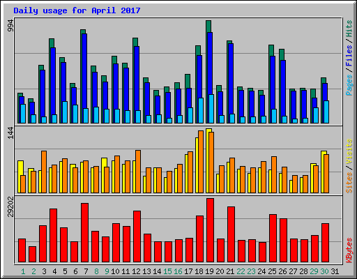 Daily usage for April 2017