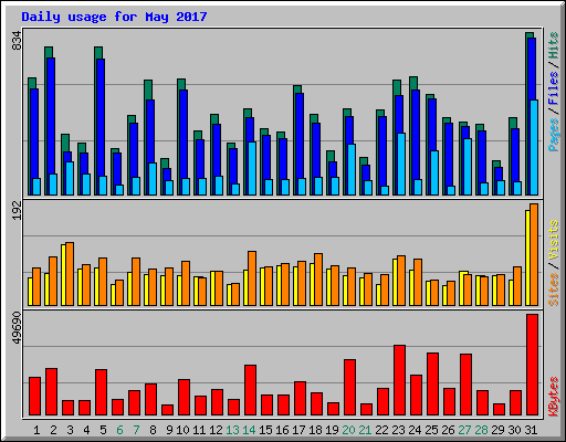 Daily usage for May 2017