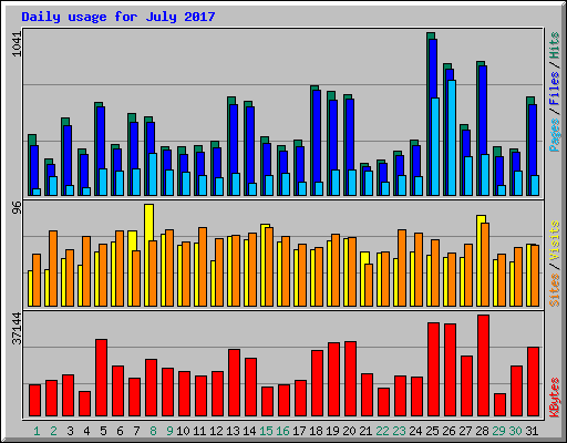 Daily usage for July 2017