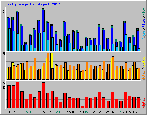 Daily usage for August 2017