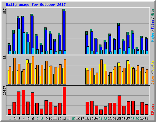 Daily usage for October 2017