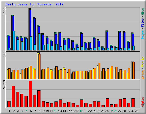 Daily usage for November 2017