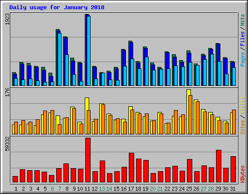 Daily usage for January 2018