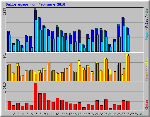 Daily usage for February 2018