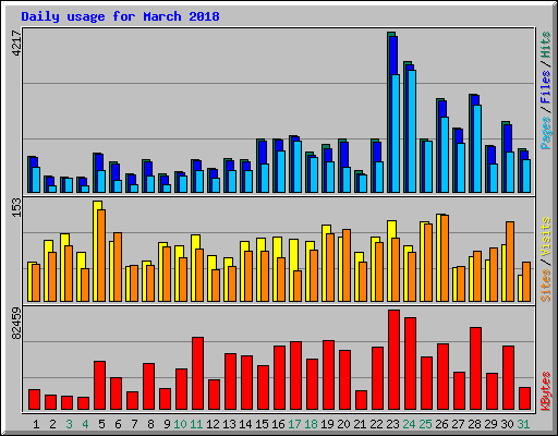 Daily usage for March 2018