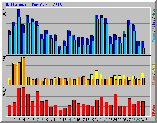Daily usage for April 2018