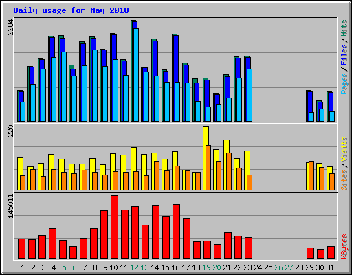 Daily usage for May 2018