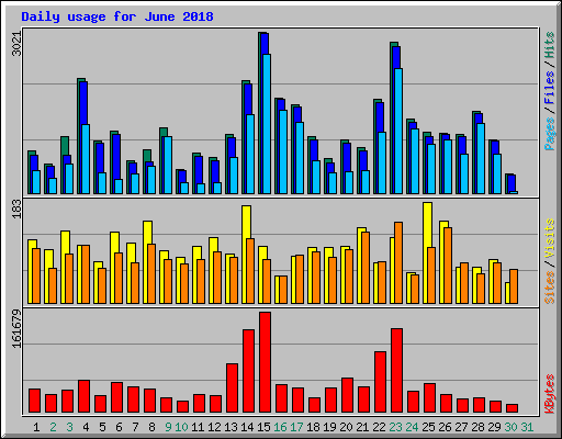 Daily usage for June 2018