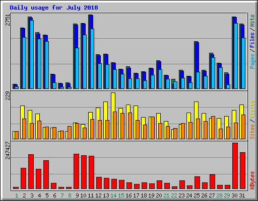 Daily usage for July 2018