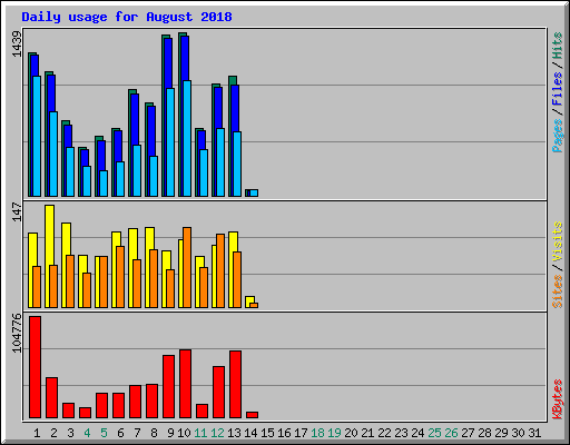 Daily usage for August 2018