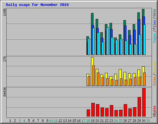 Daily usage for November 2018