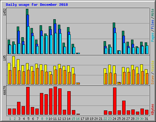 Daily usage for December 2018