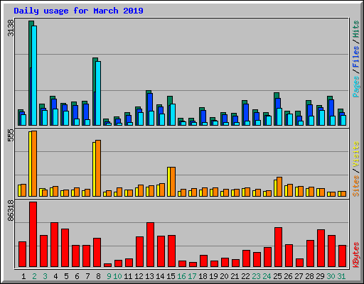 Daily usage for March 2019
