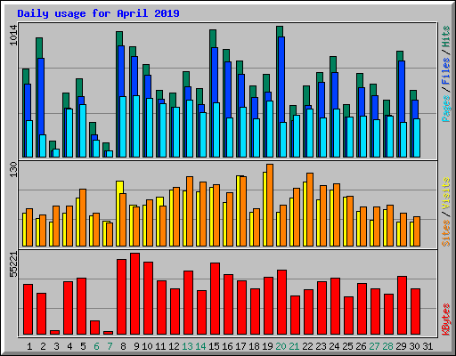 Daily usage for April 2019