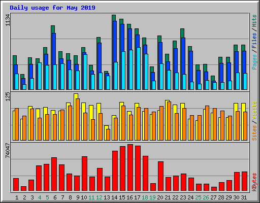 Daily usage for May 2019