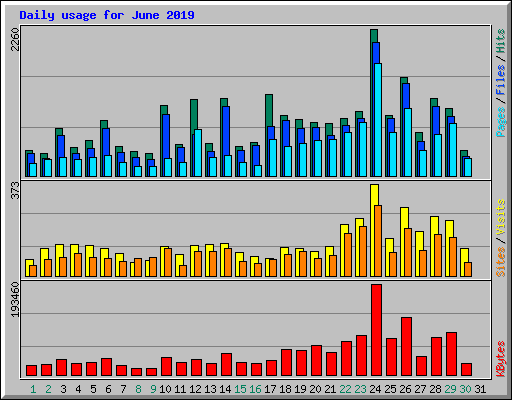 Daily usage for June 2019