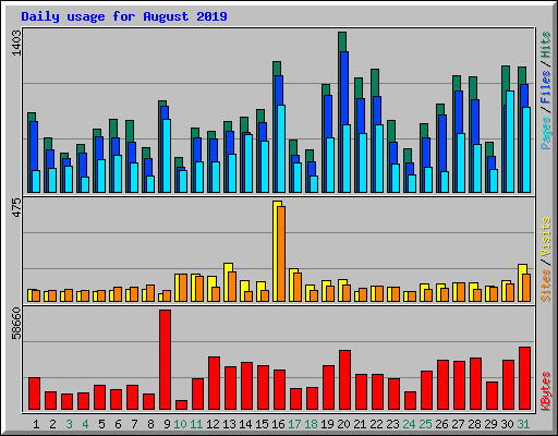 Daily usage for August 2019