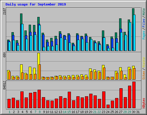 Daily usage for September 2019
