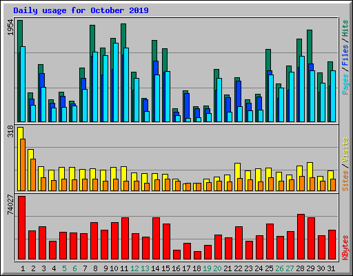 Daily usage for October 2019
