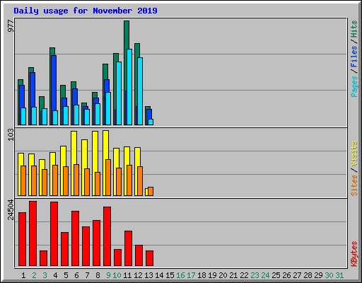 Daily usage for November 2019