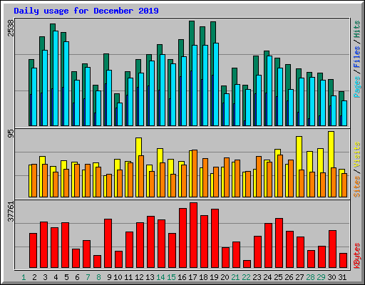 Daily usage for December 2019