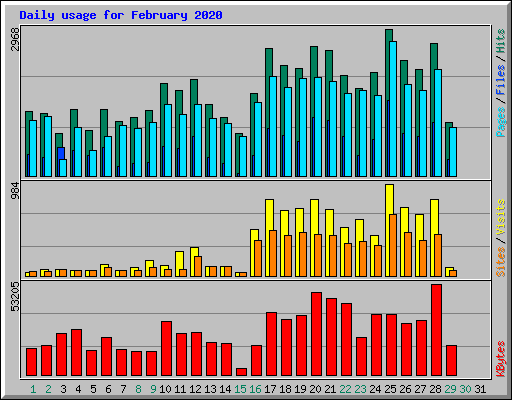 Daily usage for February 2020