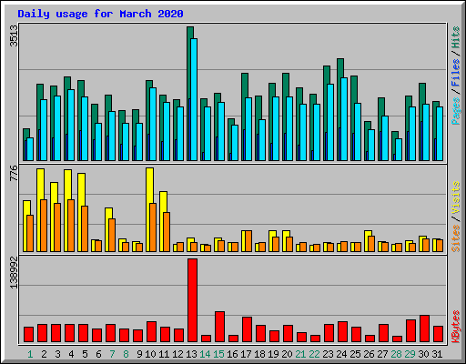 Daily usage for March 2020