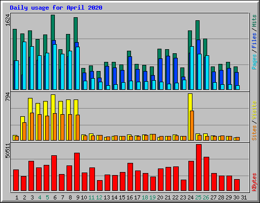 Daily usage for April 2020