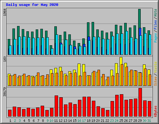 Daily usage for May 2020