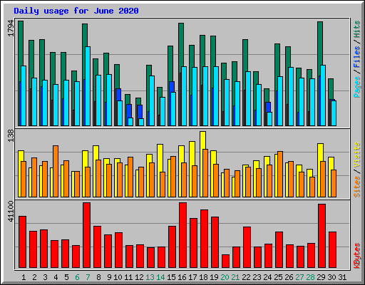 Daily usage for June 2020