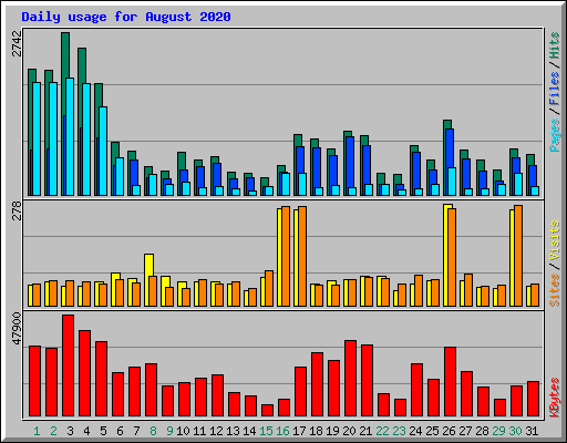 Daily usage for August 2020