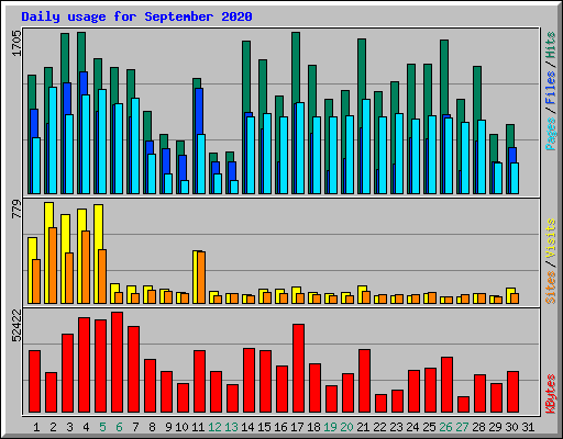 Daily usage for September 2020