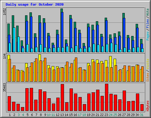 Daily usage for October 2020