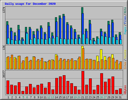 Daily usage for December 2020