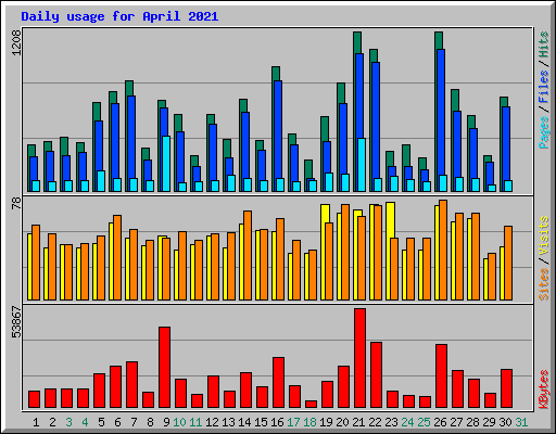 Daily usage for April 2021